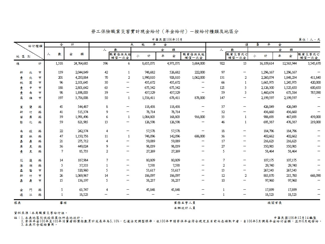 勞工保險職業災害實計現金給付（年金給付）－按給付種類及地區分第1頁圖表